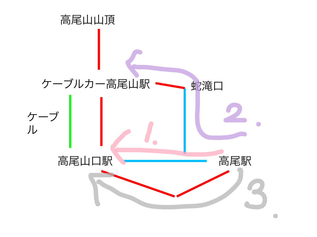 高尾駅から高尾山の簡易マップ
